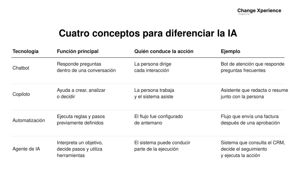 Tabla comparativa de chatbot, copiloto, automatización y agente de IA, con su función principal, quién conduce la acción y un ejemplo práctico.